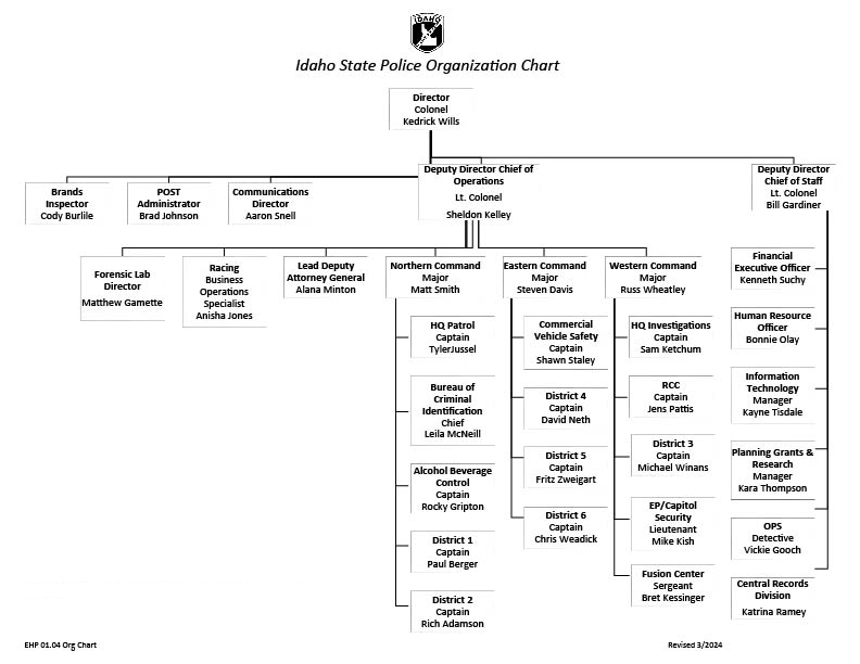 ISP Organizational chart